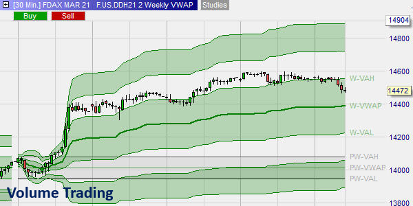 Volume Trading – VWAP et TWAP