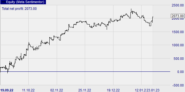 Die Expo Bounce-Handelsstrategie hat laut diesem Schnelltest Gewinne für den CAC 40 Index generiert.