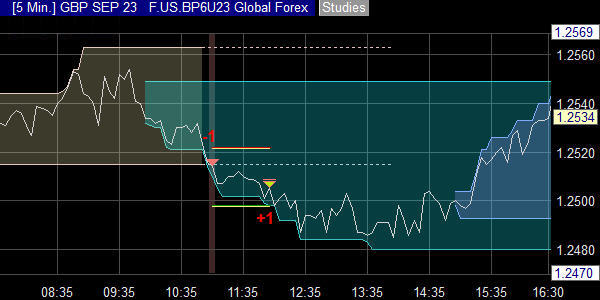 Een forex futures positie op de USDGBP.