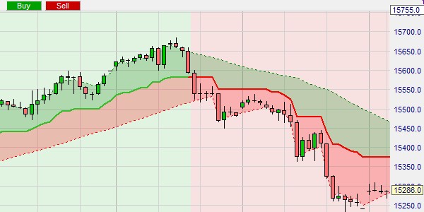 The G-Channel indicator used to indicate the trend. It is faster than traditional channels.