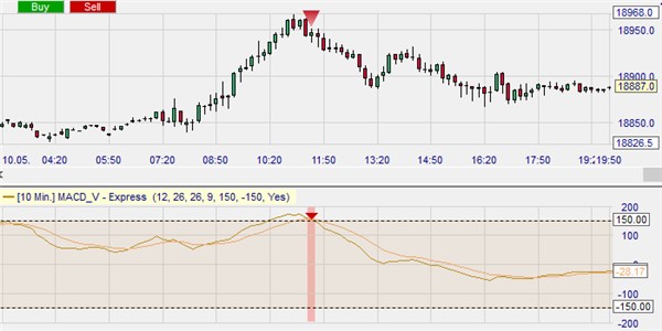 Traden met de MACD-v indicator.