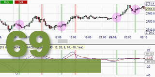 De Stochastic MACD indicator.