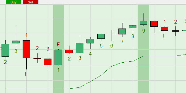 Met de Swingteller kunnen traders zien wanneer een price swing eindigt.