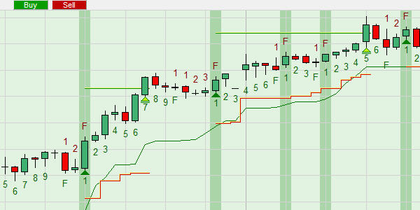 De Swingteller geeft signalen en wordt gecombineerd met een trend filter, een koersdoel en een stop loss order.