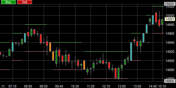 Example of a Renko Plus chart.