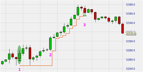 Stop loss orders: the Profit-lock order.