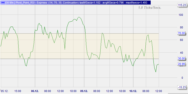 RSI Indikator basierend auf Pivot Punkte