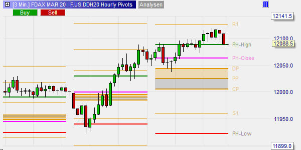 Hourly Pivot Points.