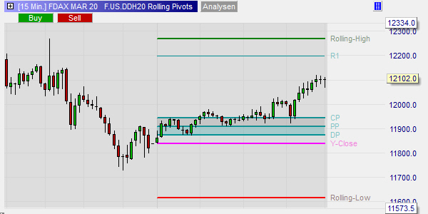 Rolling Pivot Points.