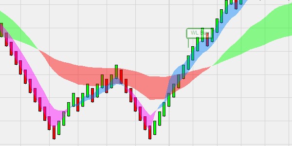 SuperFive trading-system - Trend Reversals