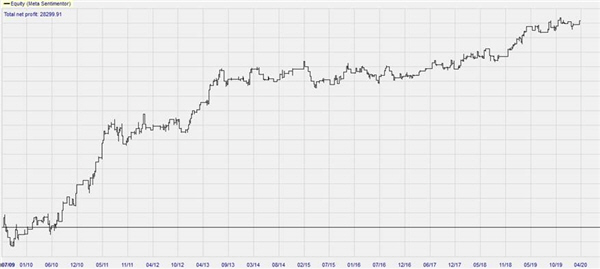 Kostenlose WTI Crude Oil Trading-Strategie