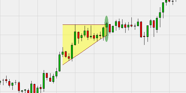 break-outs in de richting van de trend