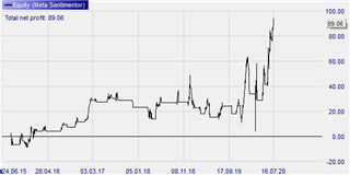 Parabolic SAR Apple shares