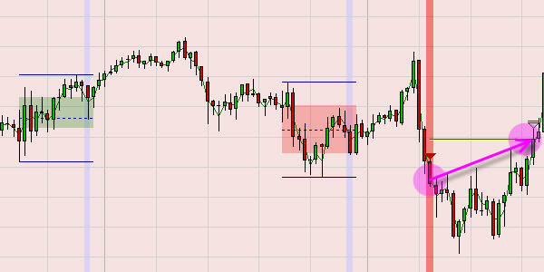 Traders' Magazine Trading-Strategie.