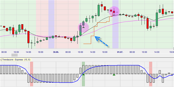 Daytrading van de Bund met de Trendscore indicator.