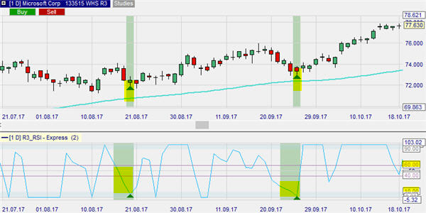 De R3 (RSI) trading strategie van Larry Connors.