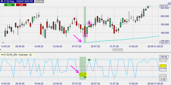 The R3 (RSI) trading strategie toegepast op aandelen.