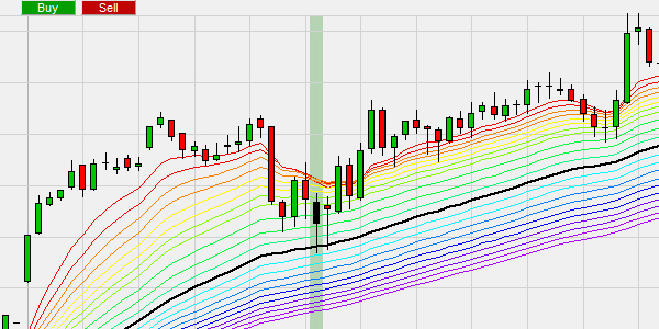 De Rainbow indicator trading strategie: koopsignalen.