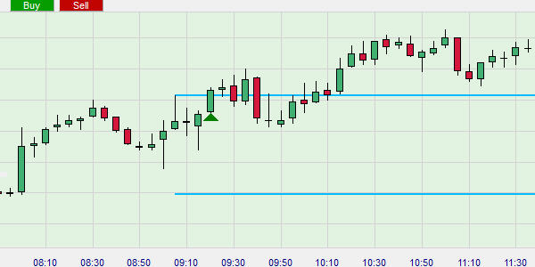 Gratis DAX strategie op basis van een break-out van de opening range.