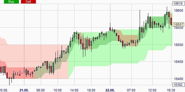 De ATR banden van de trading strategie.