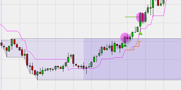 Trading basierend auf die Daily Breakout Strategie..