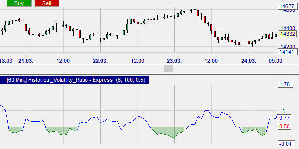 De Historical Volatility ratio HVR.