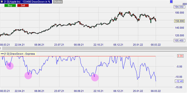 Berechnung der Drawdown.