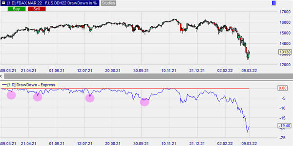 DAX Drawdown.