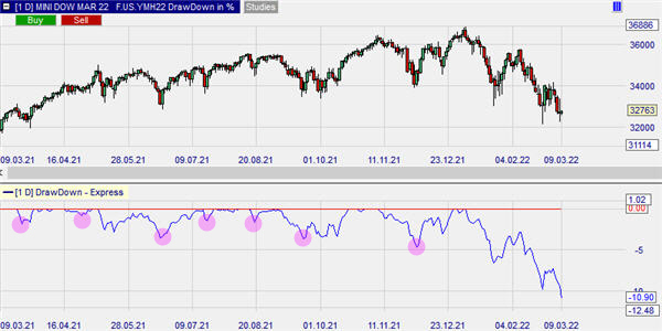 Dow Jones Drawdown.