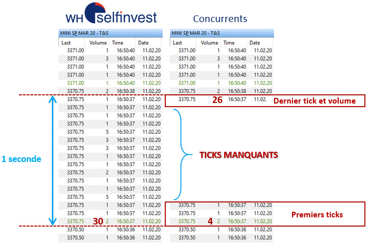 Cotations tick par tick et cotations instantanées rafraîchies toutes les demi-secondes pour les futures.