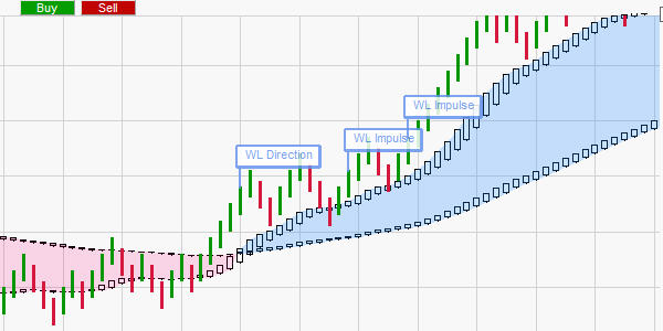 Traden zoals Wim Lievens met het WL Timm trading systeem.