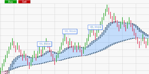 De WL Move trading strategie in het WL Timm systeem van Wim Lievens.