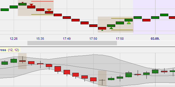 Trading-Signales für DAX und DOW