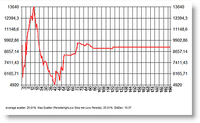 Der NanoTrader kann selbst tiefe Analysen auf einzelne Parameter durchführen