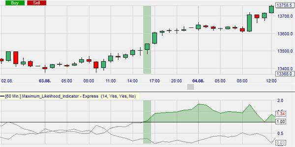 A free trading strategy based on the DeMark indicator divergences.