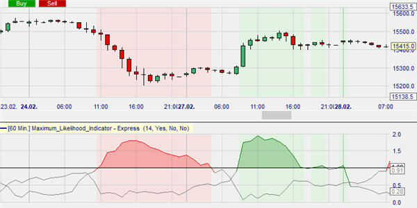 A free trading strategy based on the DeMark indicator divergences.