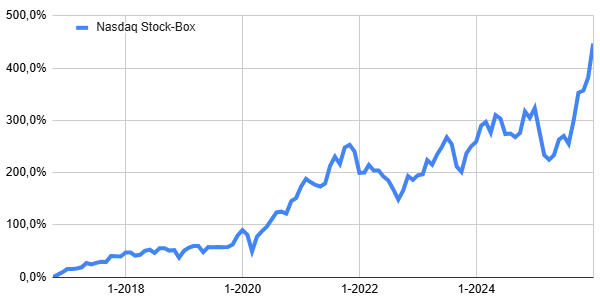 Stock-Box rendement 2025