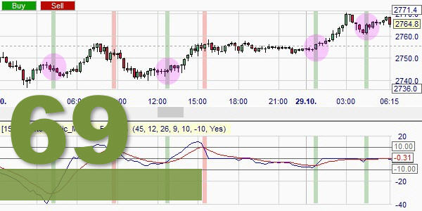 De Stochastic MACD indicator