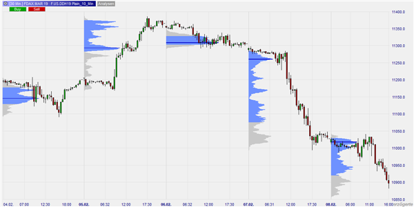 Market Profile (Volume Profile).